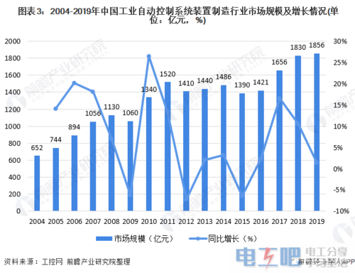 图表3:2004-2019年中国工业自动控制系统装置制造行业市场规模及增长